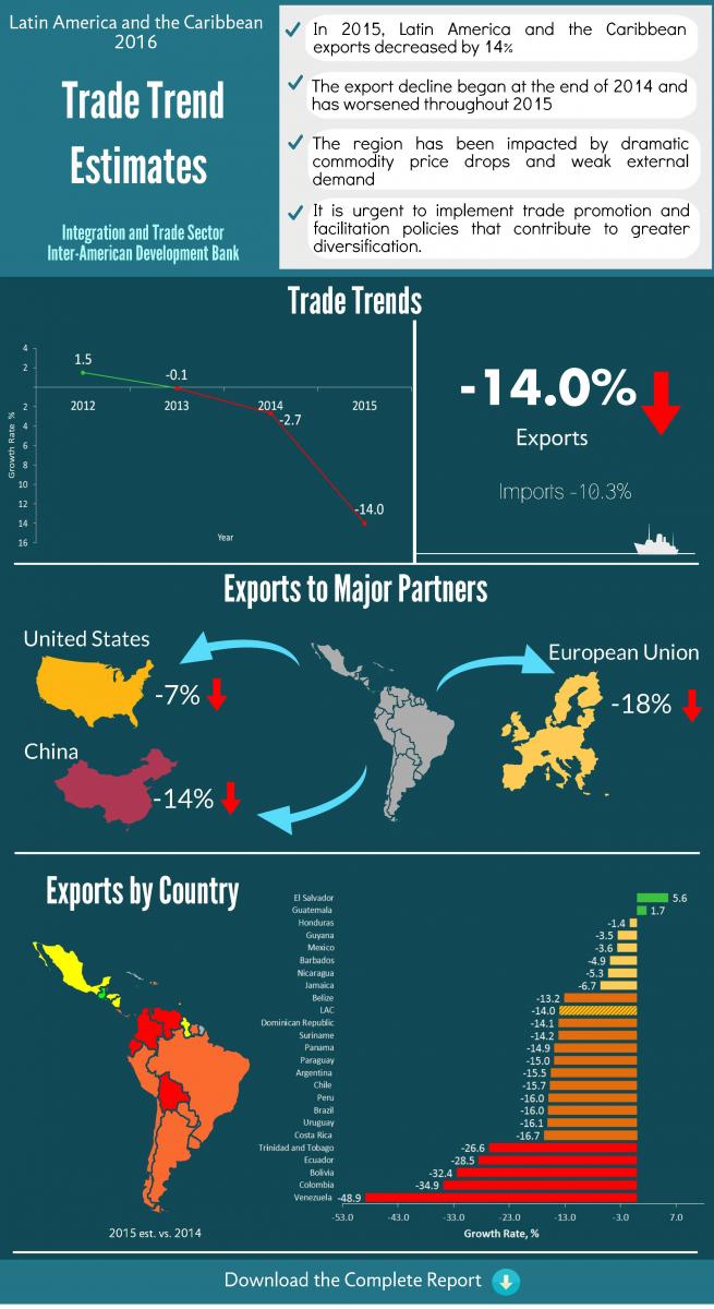 14 drop in exports underlines importance of trade diversification in